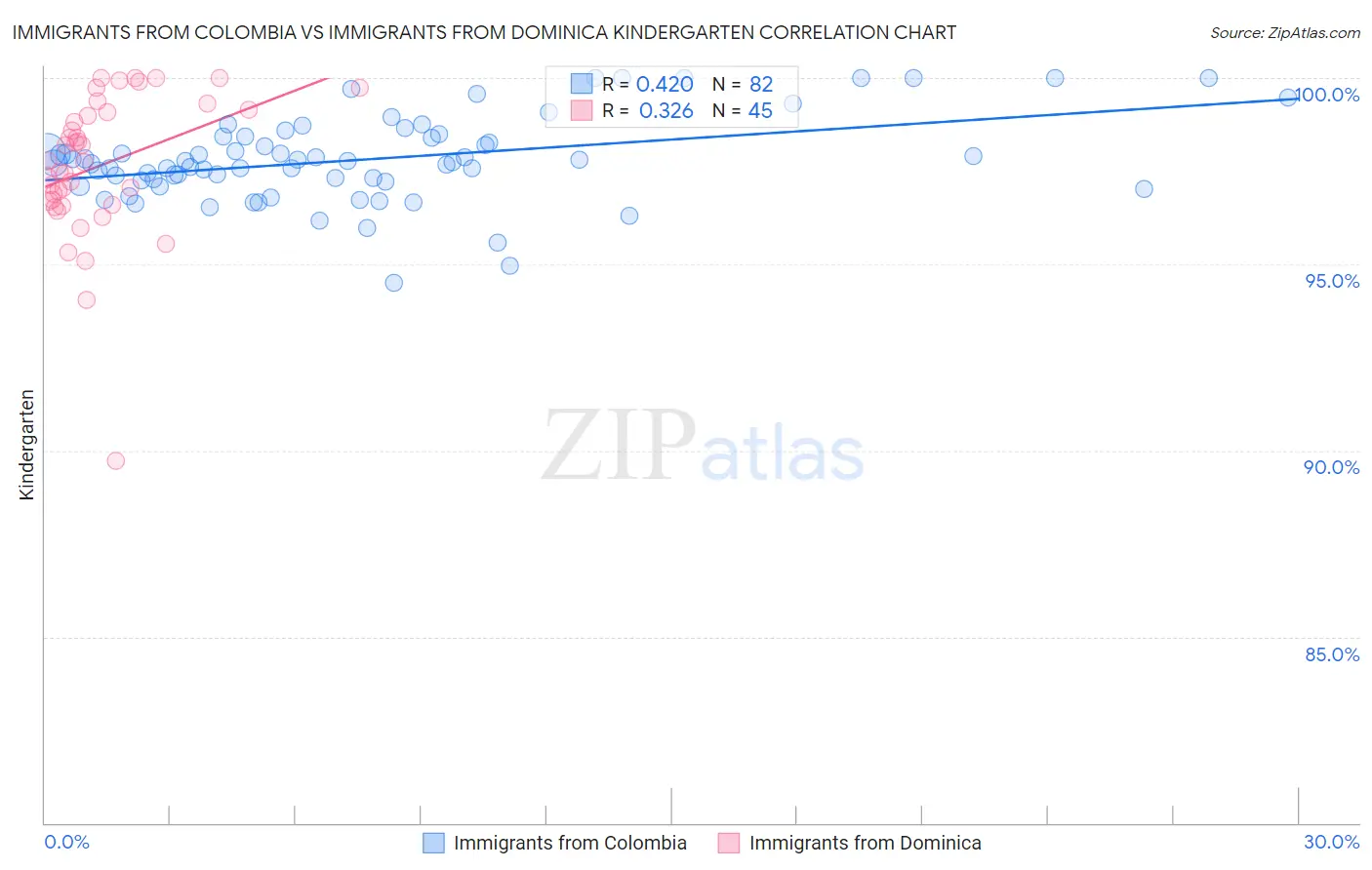 Immigrants from Colombia vs Immigrants from Dominica Kindergarten