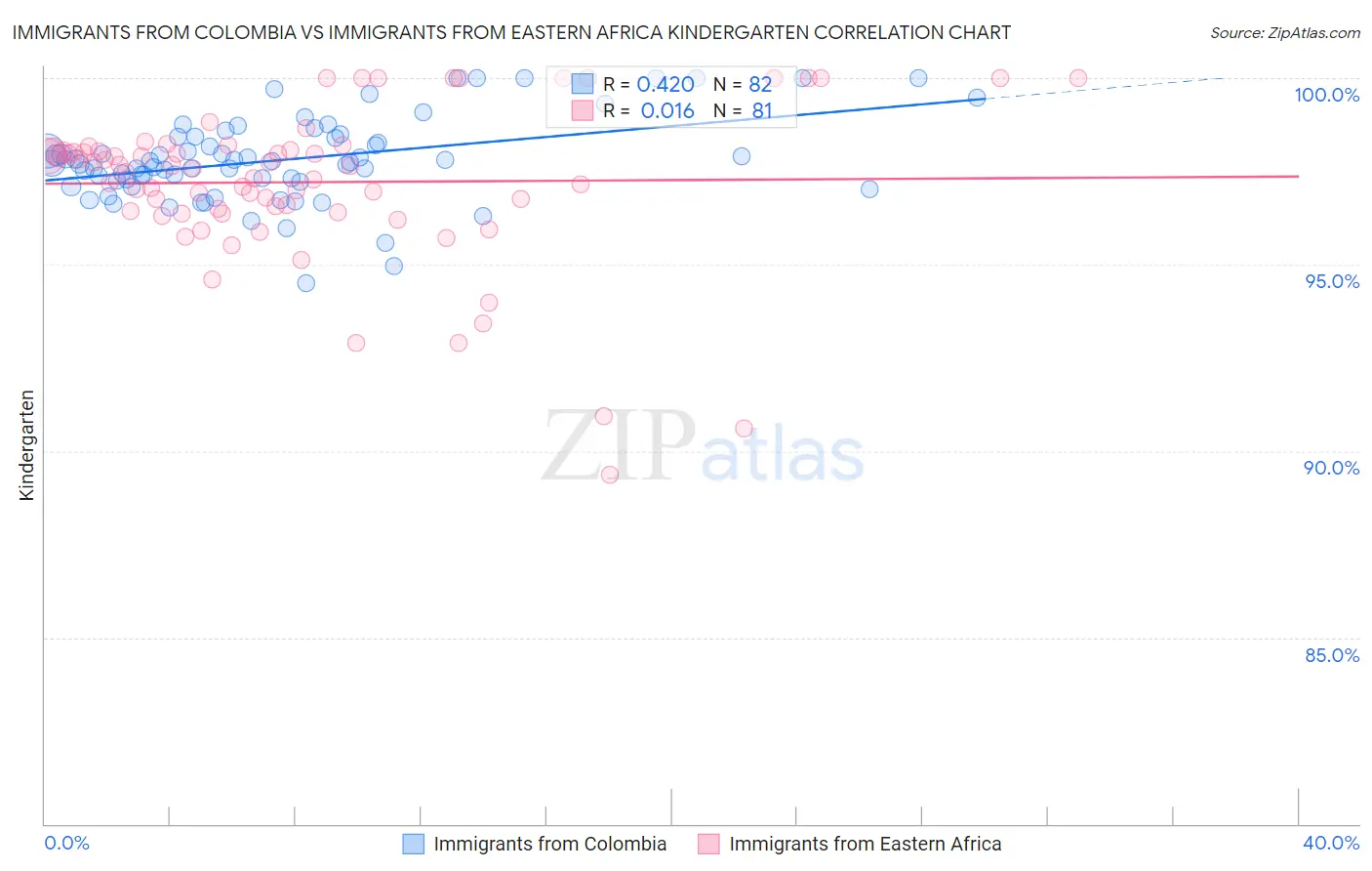 Immigrants from Colombia vs Immigrants from Eastern Africa Kindergarten