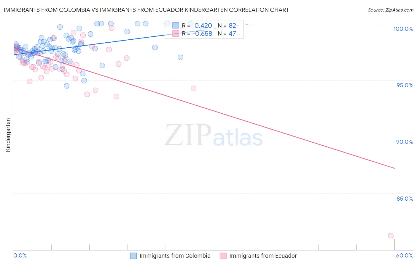 Immigrants from Colombia vs Immigrants from Ecuador Kindergarten