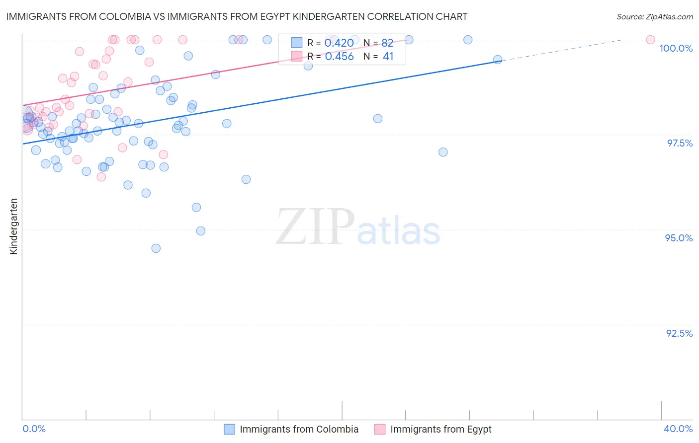 Immigrants from Colombia vs Immigrants from Egypt Kindergarten