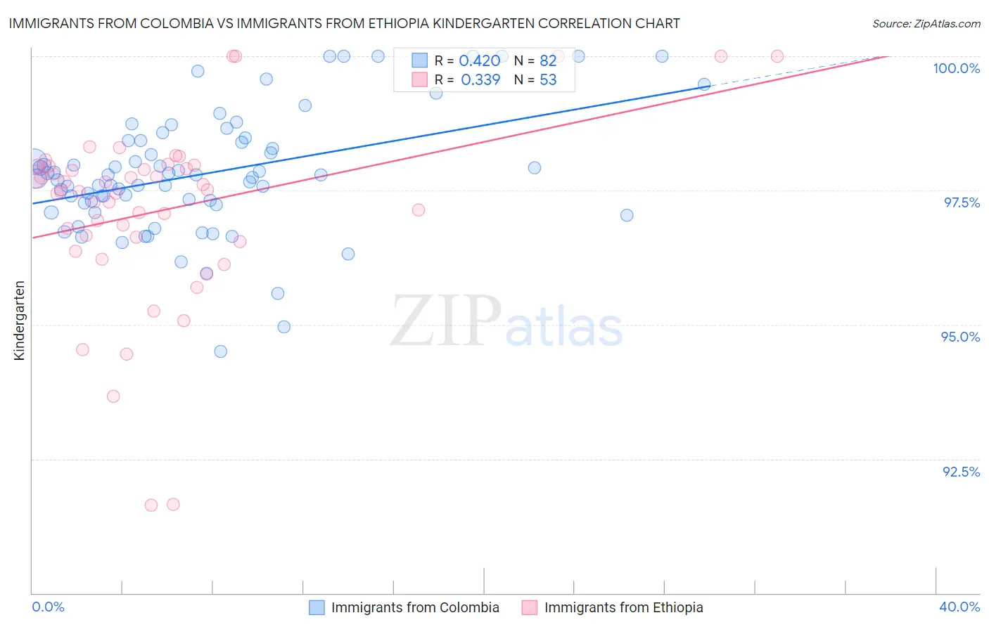 Immigrants from Colombia vs Immigrants from Ethiopia Kindergarten