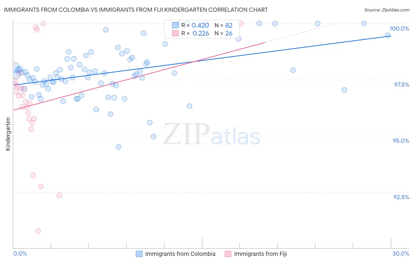 Immigrants from Colombia vs Immigrants from Fiji Kindergarten