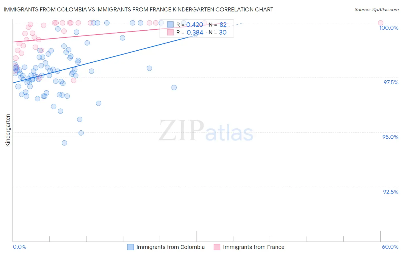 Immigrants from Colombia vs Immigrants from France Kindergarten