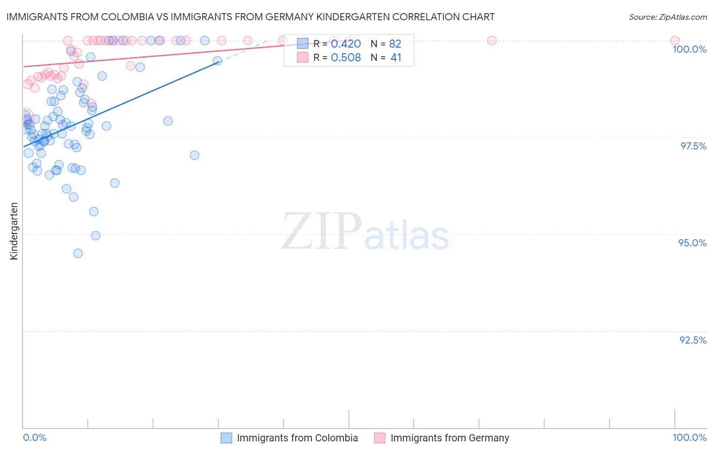 Immigrants from Colombia vs Immigrants from Germany Kindergarten