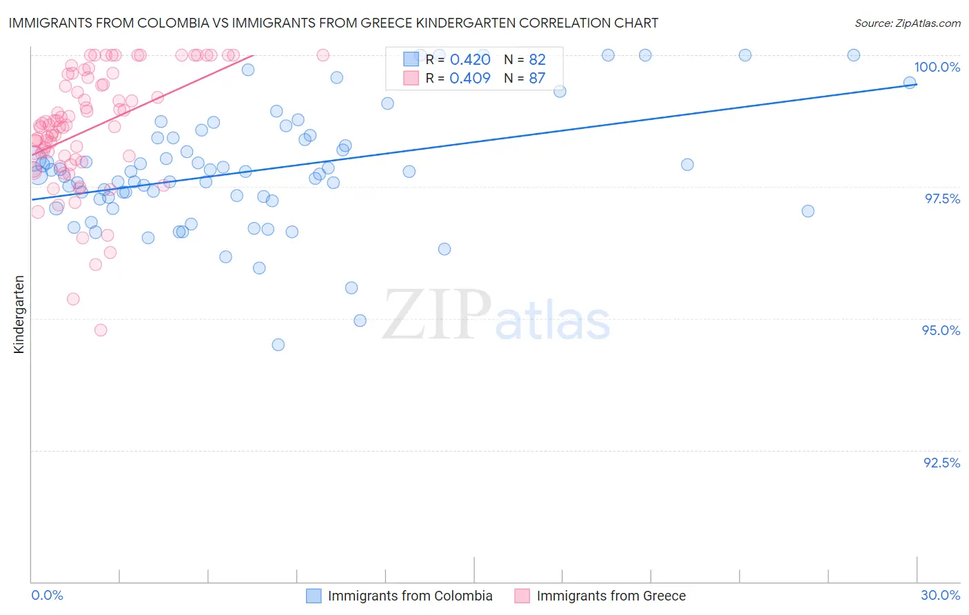 Immigrants from Colombia vs Immigrants from Greece Kindergarten