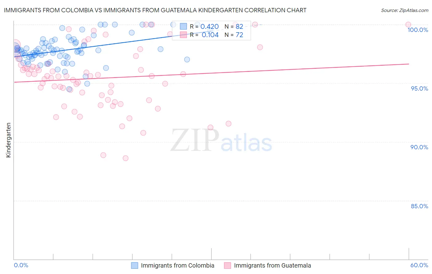 Immigrants from Colombia vs Immigrants from Guatemala Kindergarten