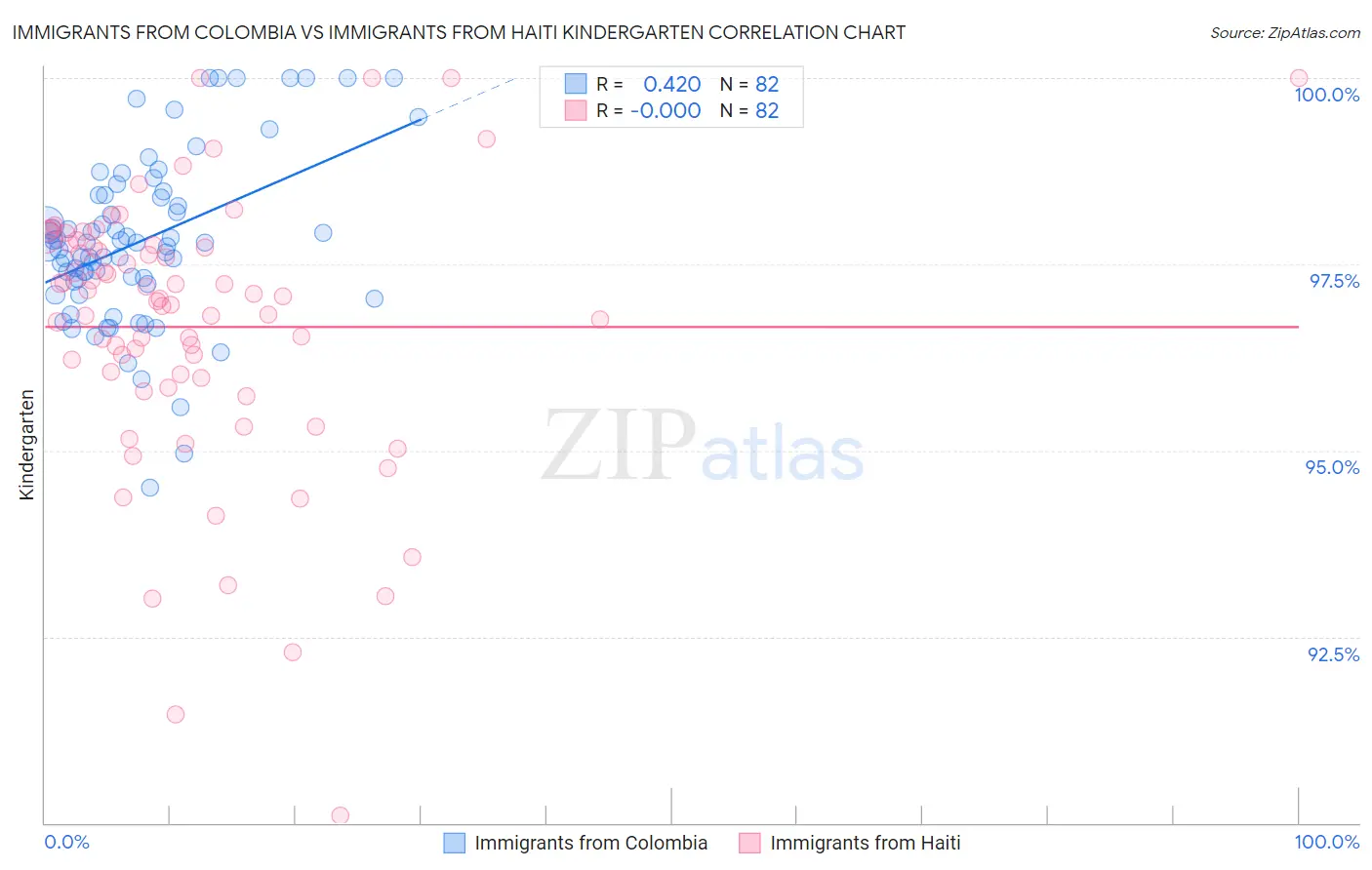 Immigrants from Colombia vs Immigrants from Haiti Kindergarten