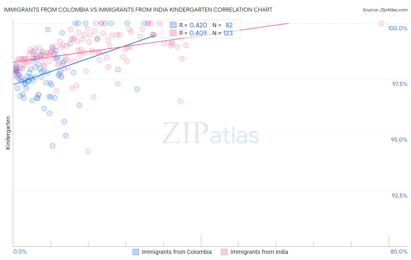 Immigrants from Colombia vs Immigrants from India Kindergarten