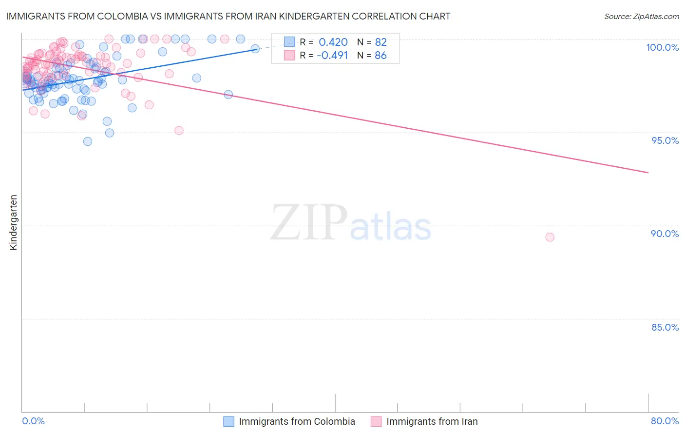 Immigrants from Colombia vs Immigrants from Iran Kindergarten