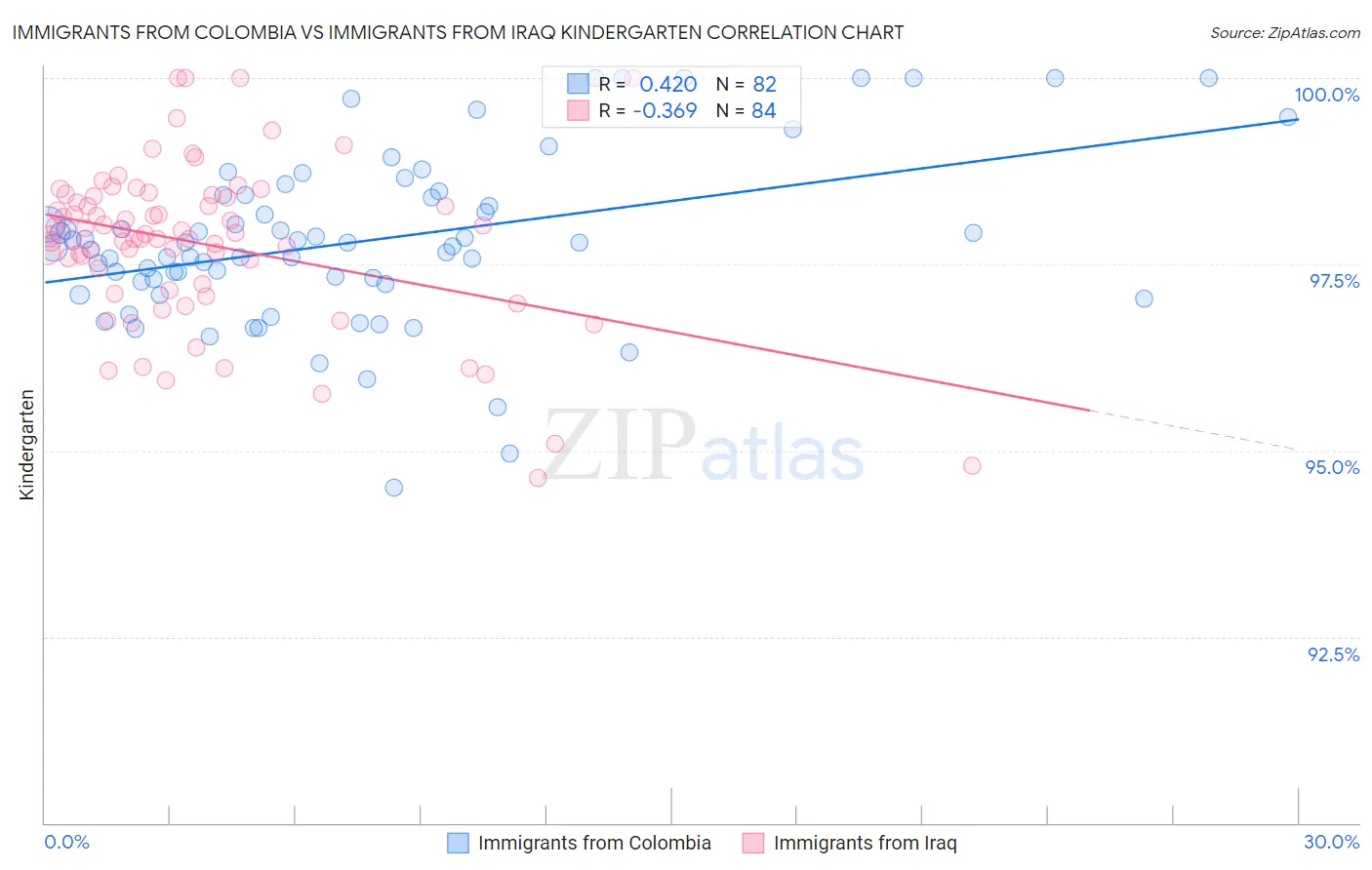 Immigrants from Colombia vs Immigrants from Iraq Kindergarten