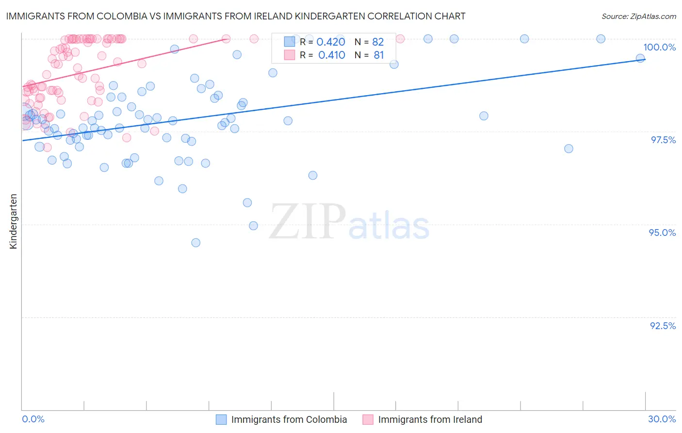 Immigrants from Colombia vs Immigrants from Ireland Kindergarten