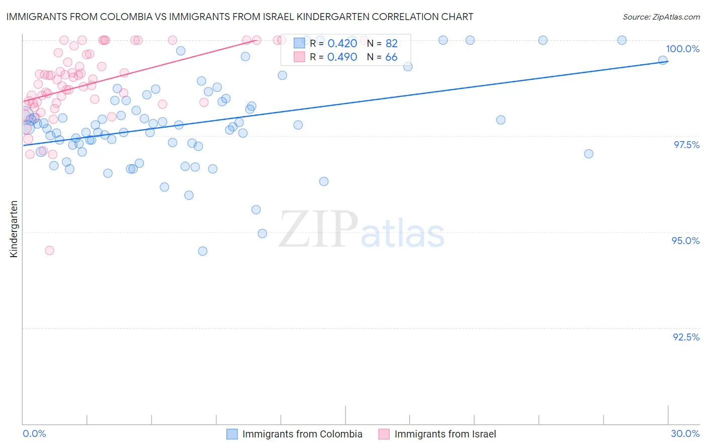 Immigrants from Colombia vs Immigrants from Israel Kindergarten