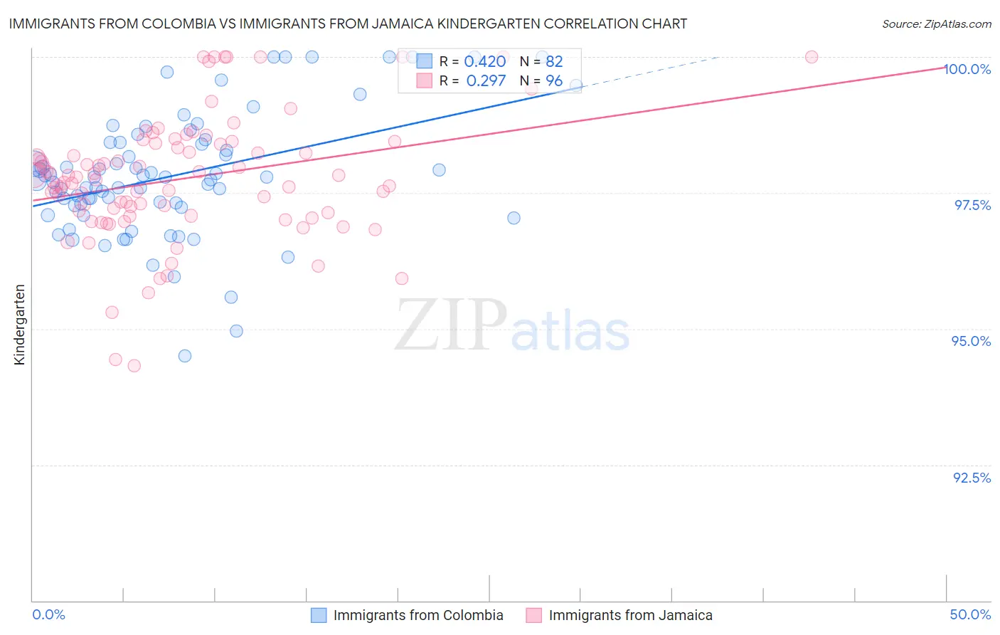 Immigrants from Colombia vs Immigrants from Jamaica Kindergarten