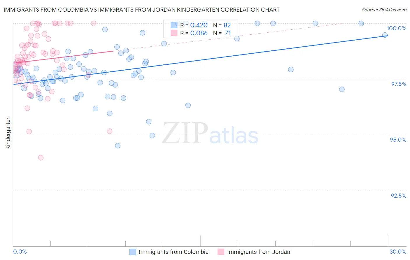 Immigrants from Colombia vs Immigrants from Jordan Kindergarten
