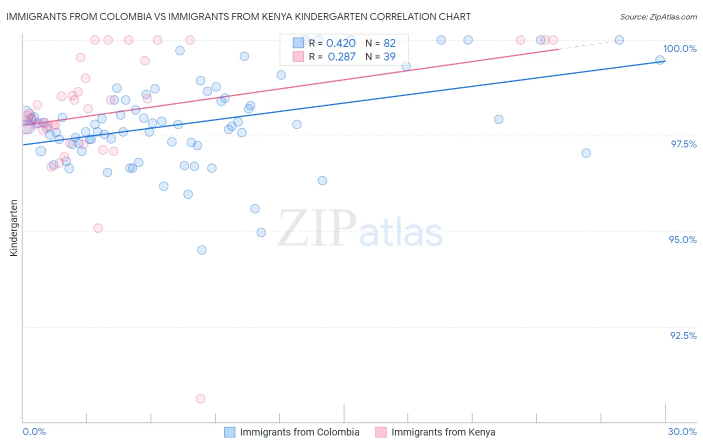 Immigrants from Colombia vs Immigrants from Kenya Kindergarten