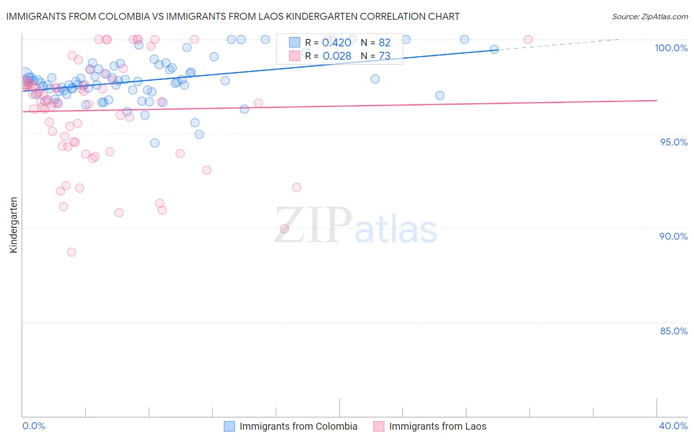 Immigrants from Colombia vs Immigrants from Laos Kindergarten