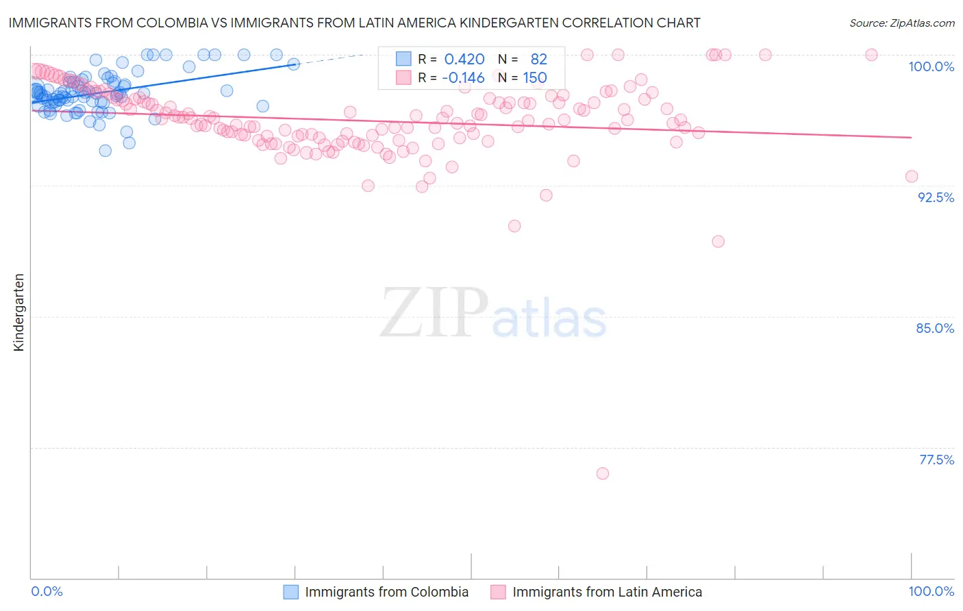 Immigrants from Colombia vs Immigrants from Latin America Kindergarten