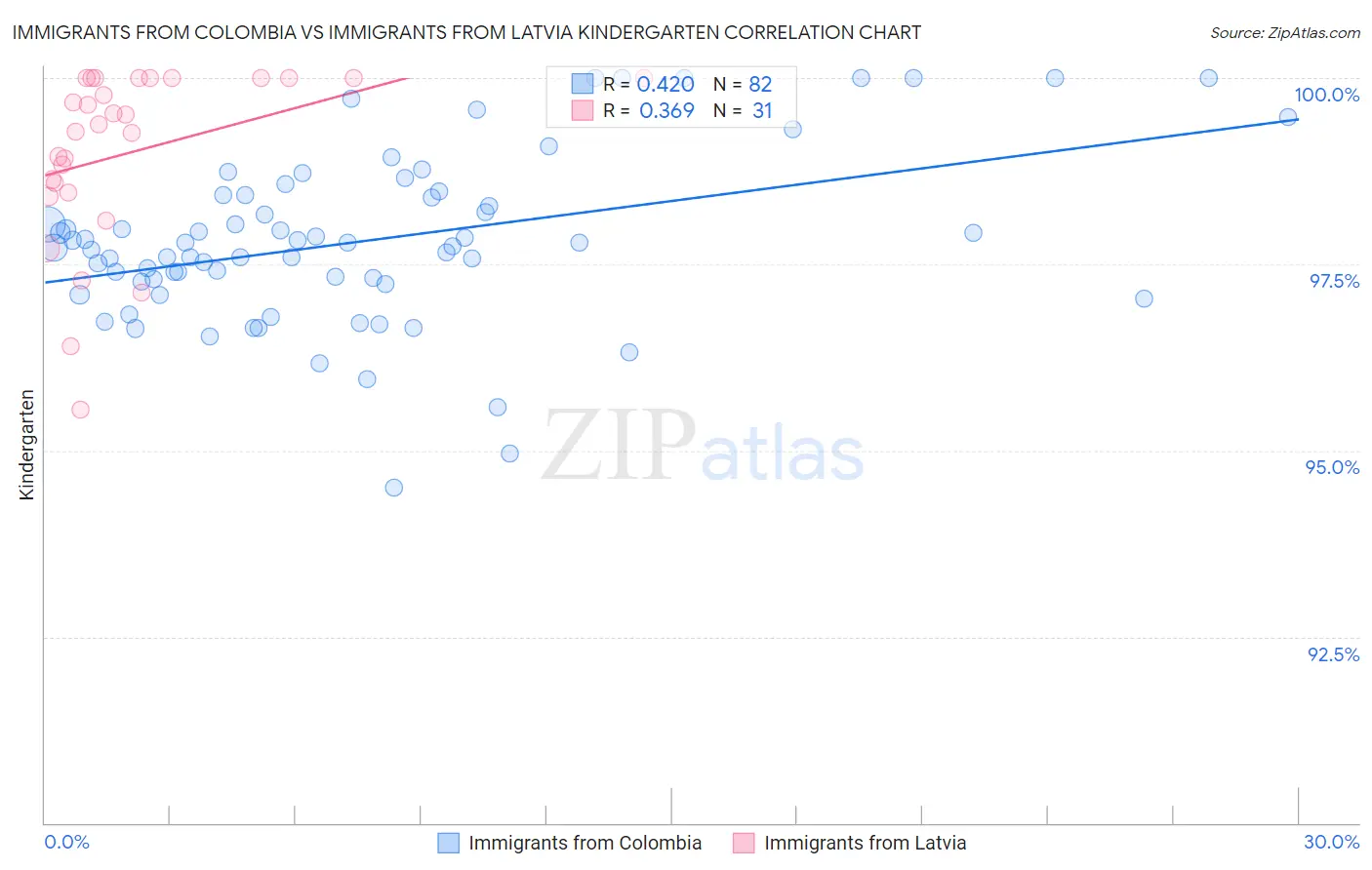 Immigrants from Colombia vs Immigrants from Latvia Kindergarten