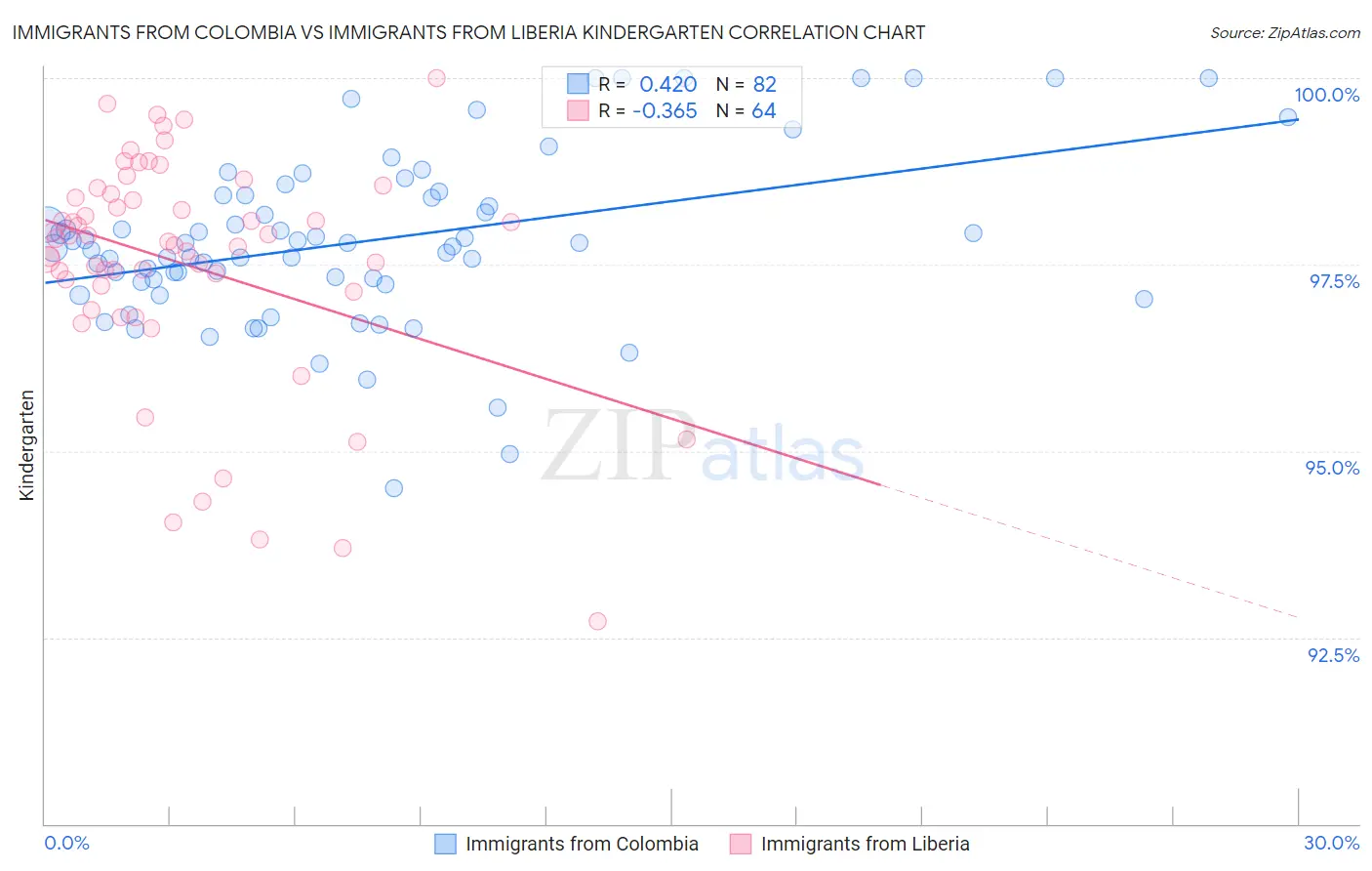Immigrants from Colombia vs Immigrants from Liberia Kindergarten