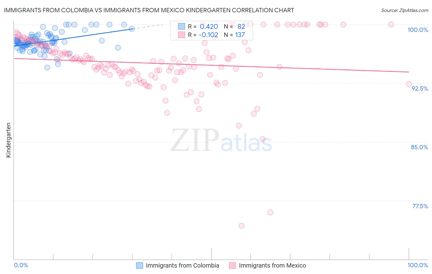 Immigrants from Colombia vs Immigrants from Mexico Kindergarten