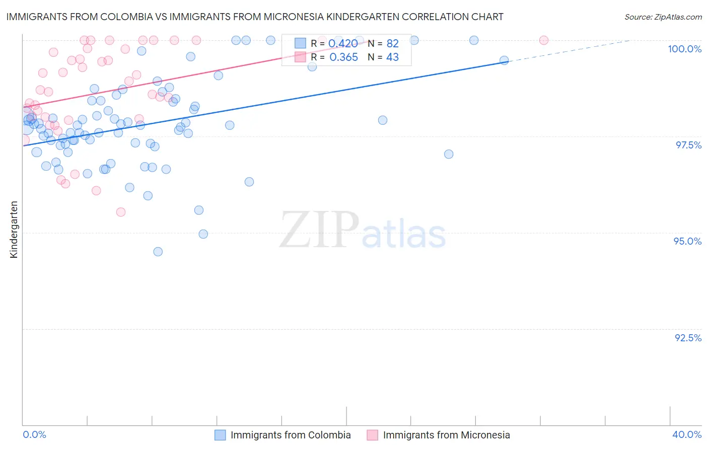 Immigrants from Colombia vs Immigrants from Micronesia Kindergarten
