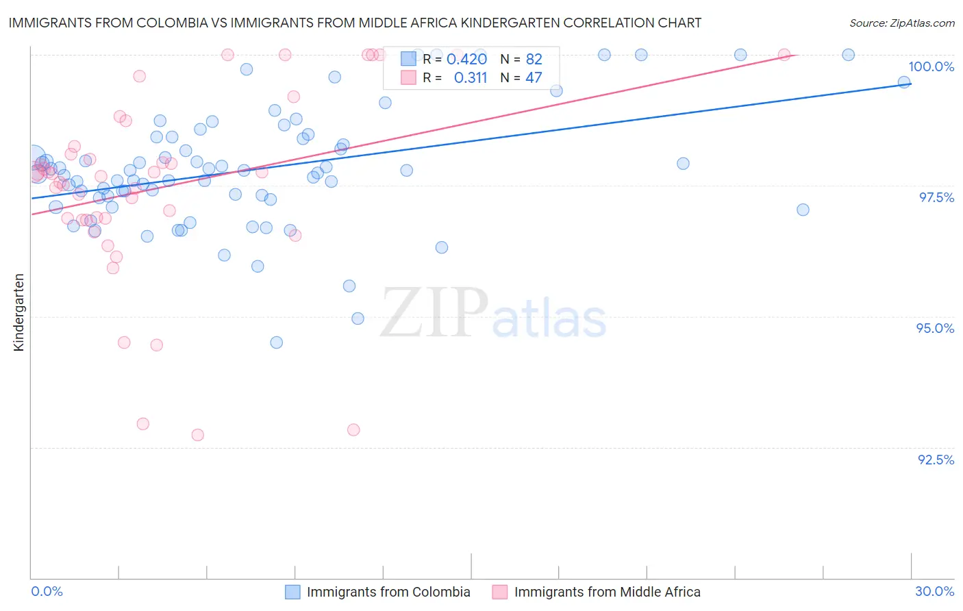 Immigrants from Colombia vs Immigrants from Middle Africa Kindergarten