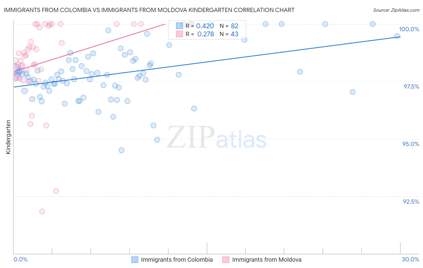 Immigrants from Colombia vs Immigrants from Moldova Kindergarten