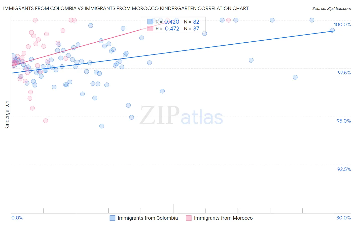 Immigrants from Colombia vs Immigrants from Morocco Kindergarten
