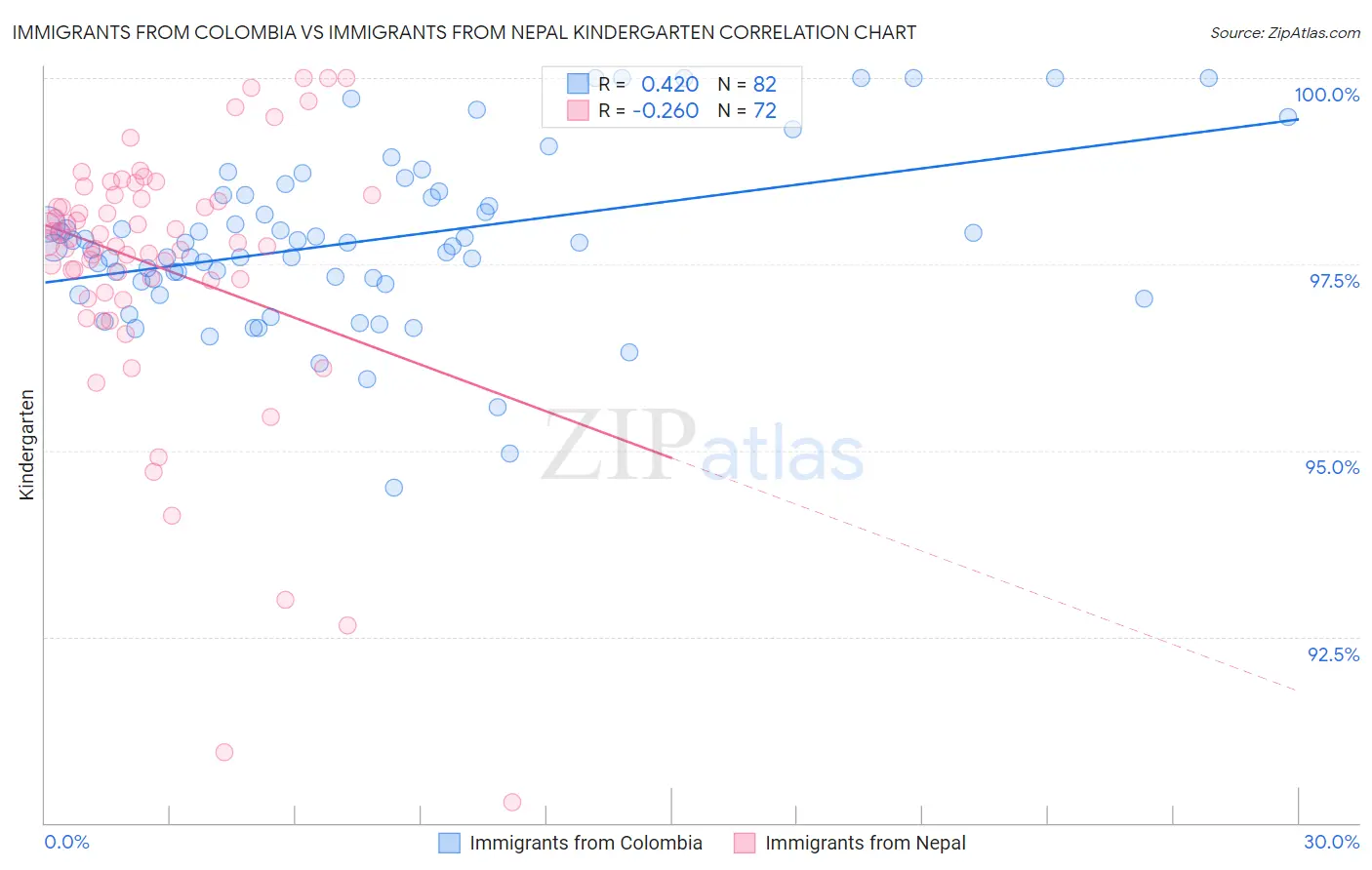 Immigrants from Colombia vs Immigrants from Nepal Kindergarten