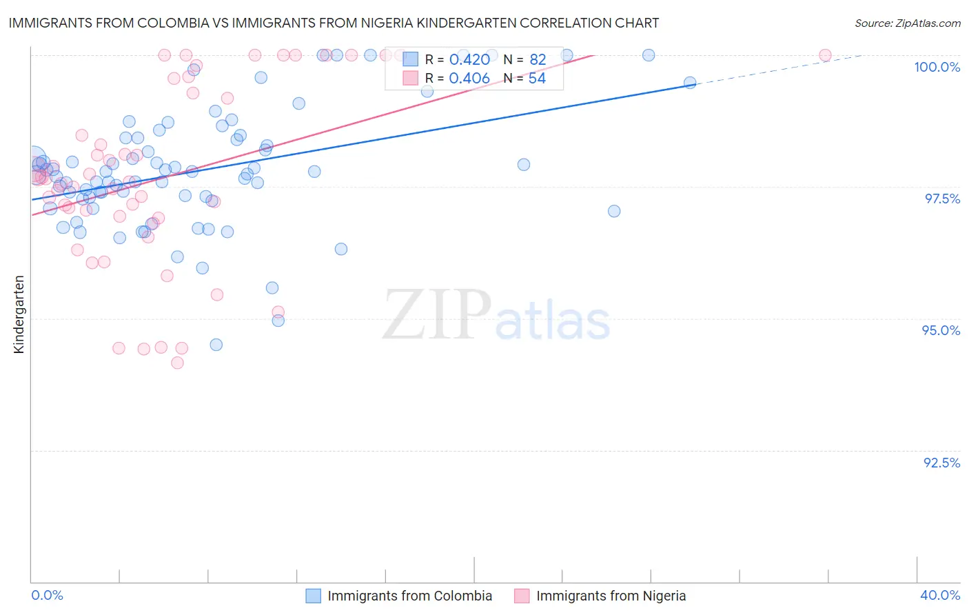 Immigrants from Colombia vs Immigrants from Nigeria Kindergarten
