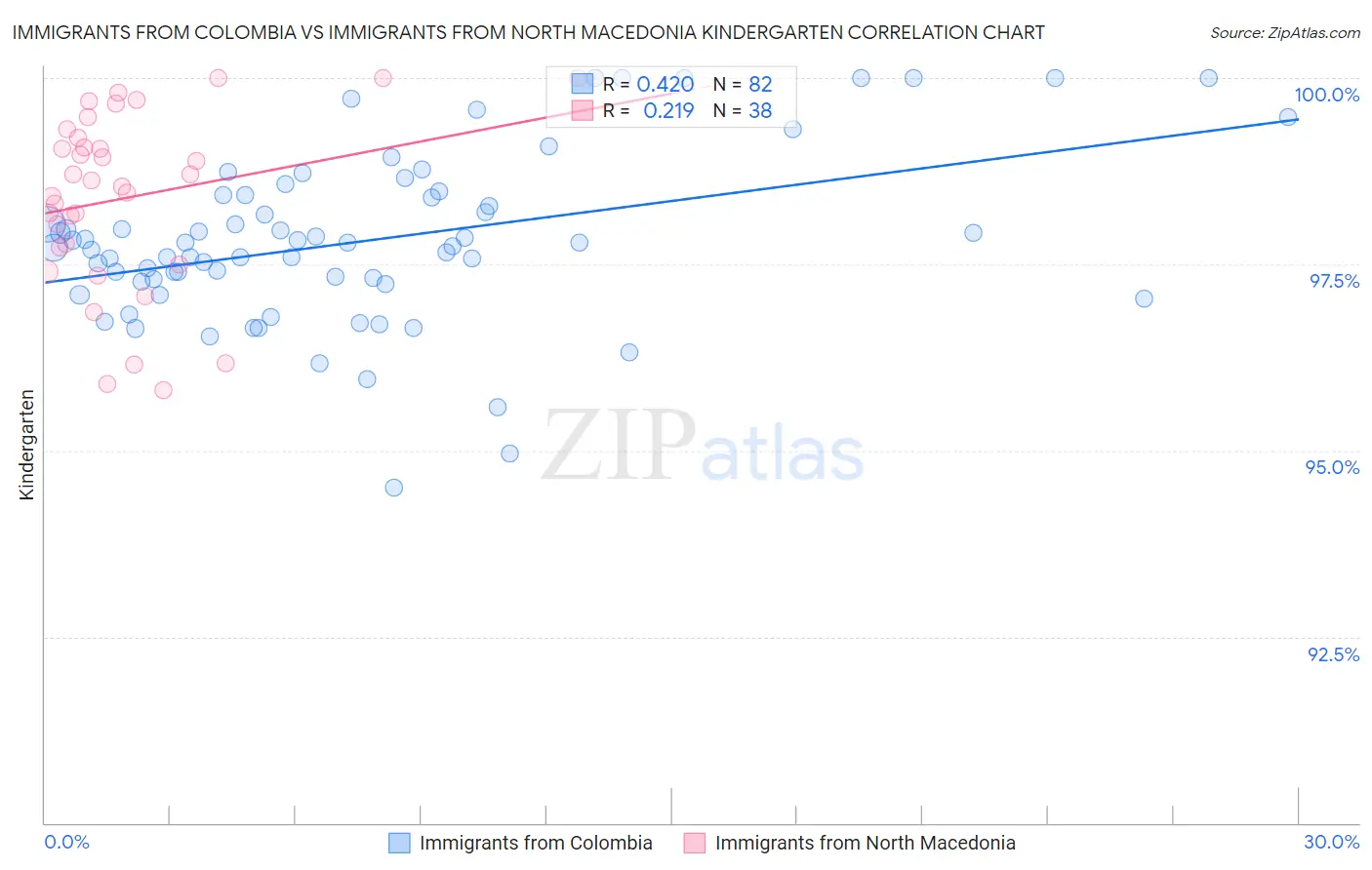 Immigrants from Colombia vs Immigrants from North Macedonia Kindergarten