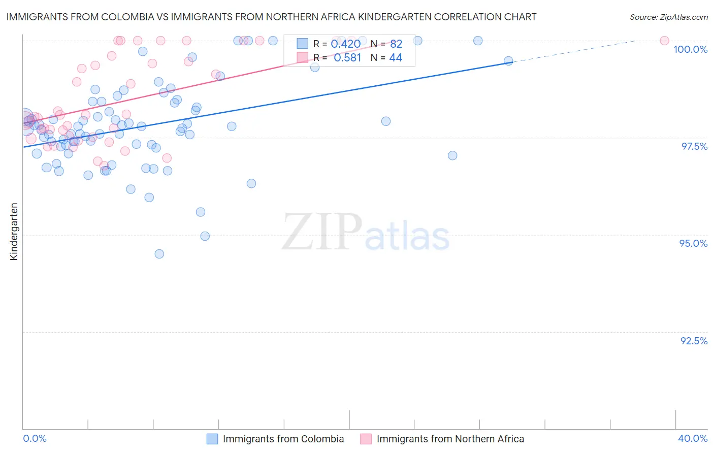 Immigrants from Colombia vs Immigrants from Northern Africa Kindergarten