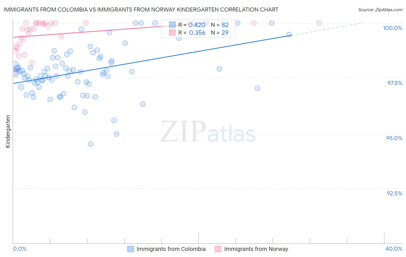 Immigrants from Colombia vs Immigrants from Norway Kindergarten