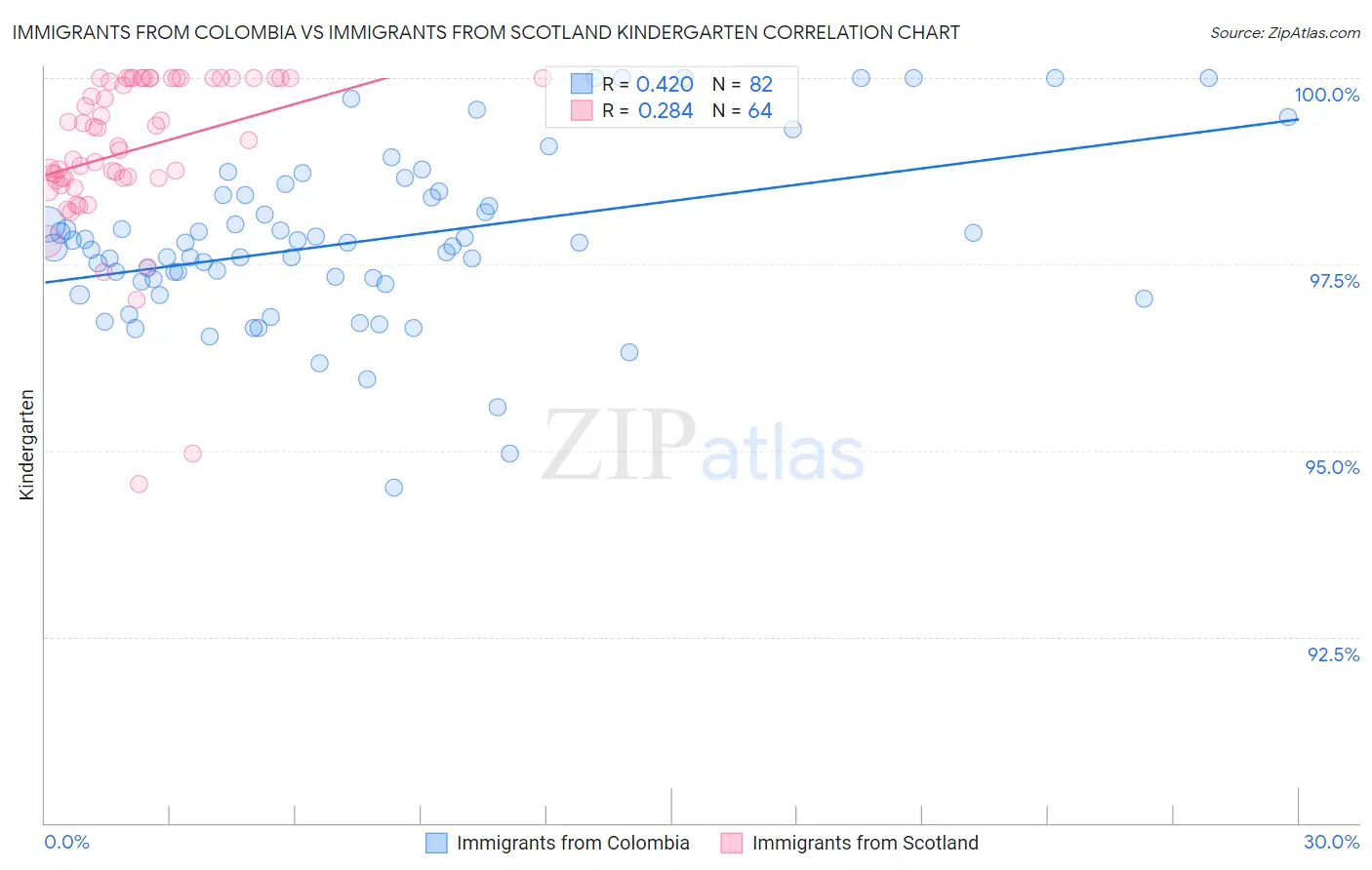 Immigrants from Colombia vs Immigrants from Scotland Kindergarten