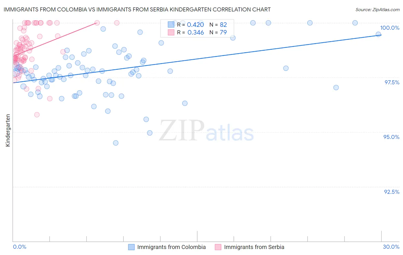 Immigrants from Colombia vs Immigrants from Serbia Kindergarten