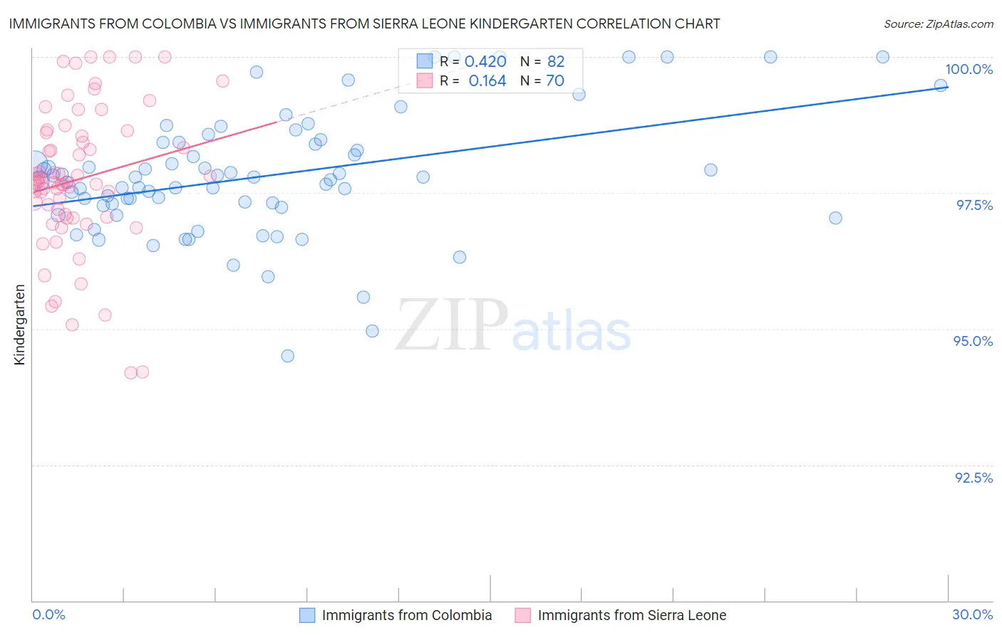 Immigrants from Colombia vs Immigrants from Sierra Leone Kindergarten