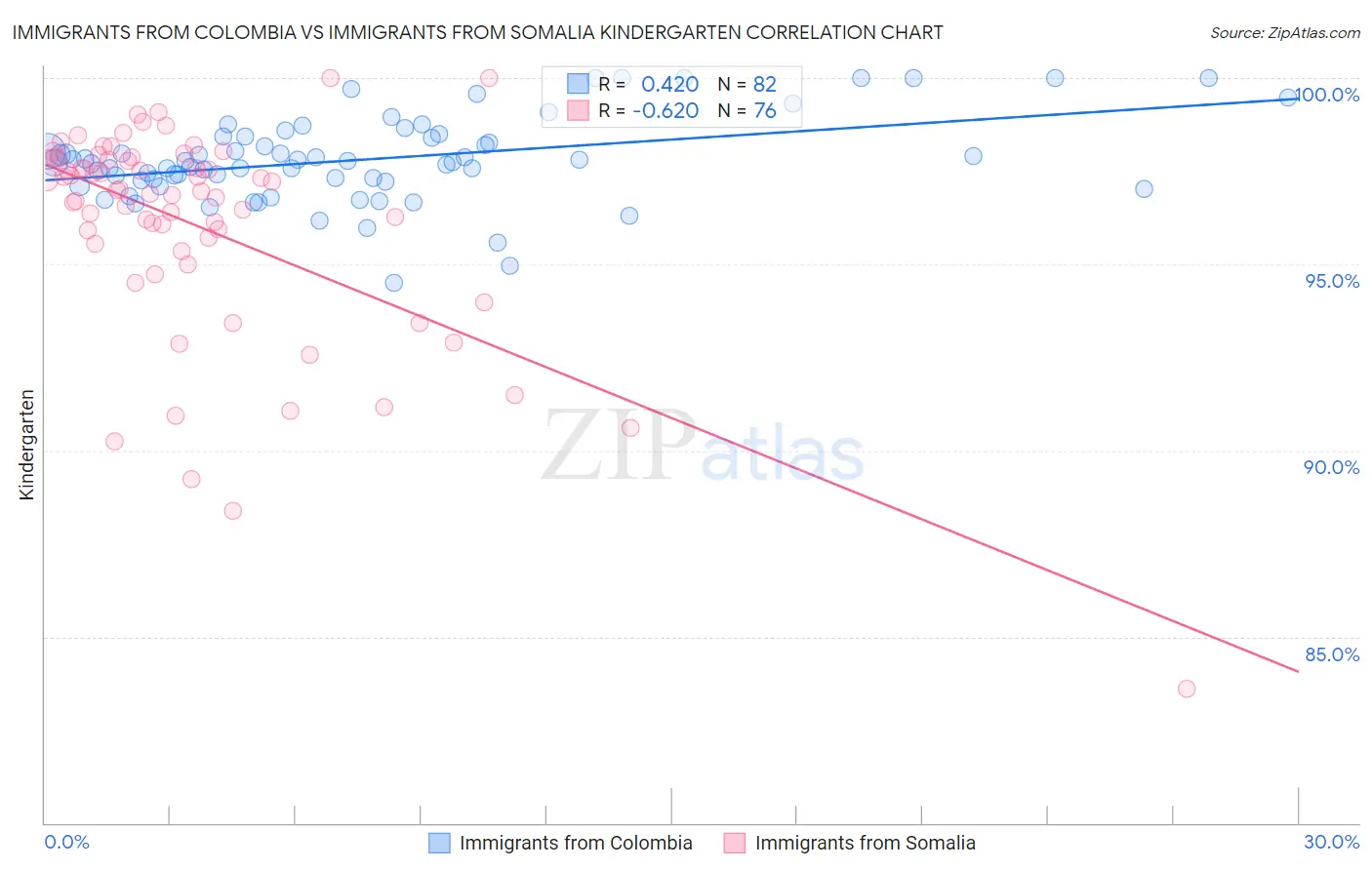 Immigrants from Colombia vs Immigrants from Somalia Kindergarten