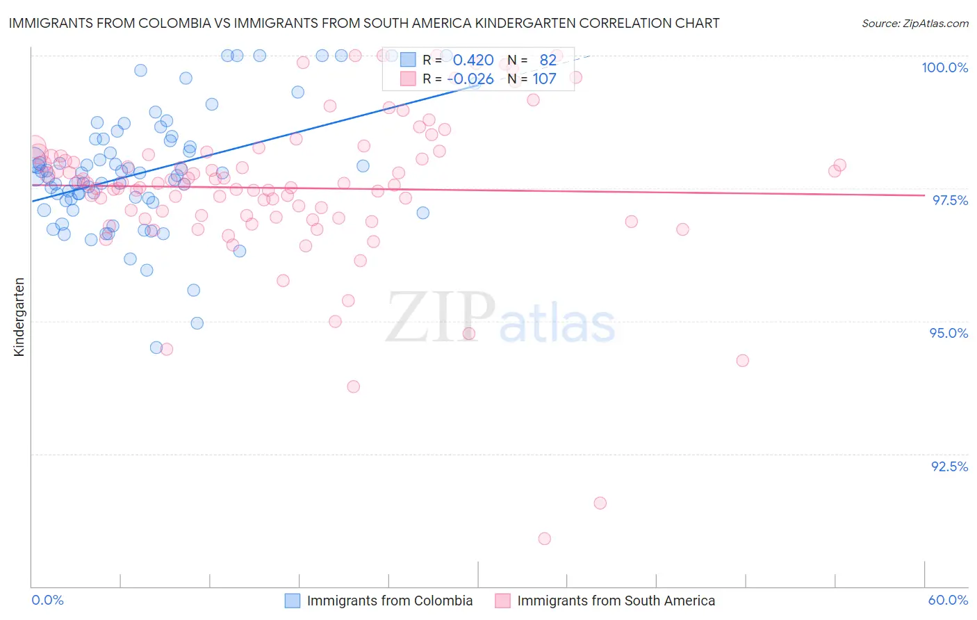 Immigrants from Colombia vs Immigrants from South America Kindergarten