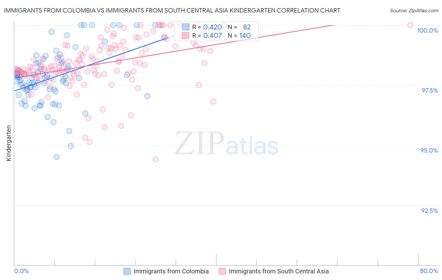 Immigrants from Colombia vs Immigrants from South Central Asia Kindergarten