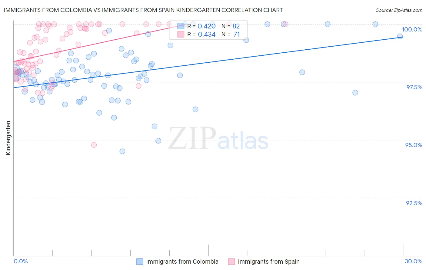Immigrants from Colombia vs Immigrants from Spain Kindergarten