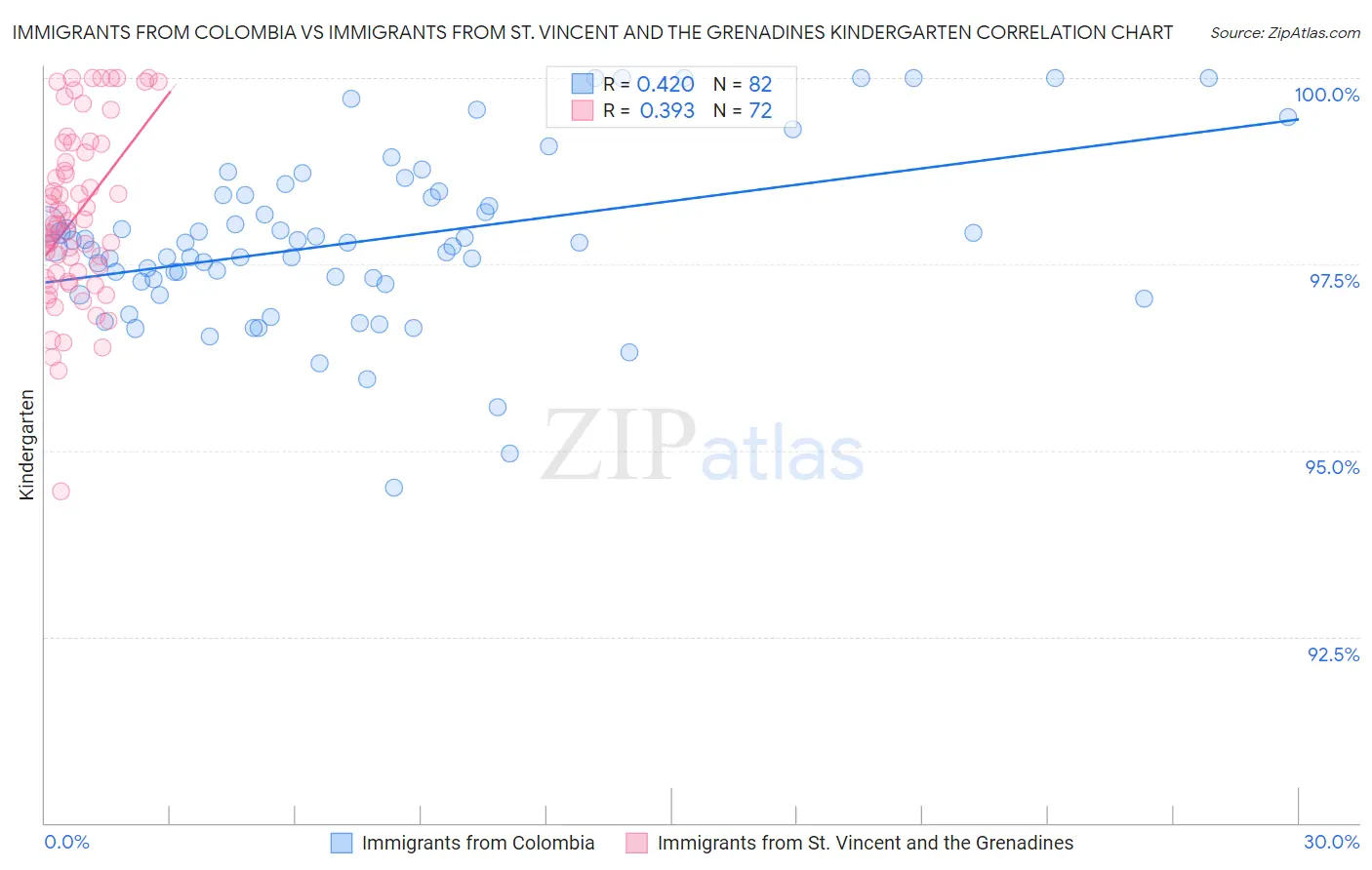 Immigrants from Colombia vs Immigrants from St. Vincent and the Grenadines Kindergarten