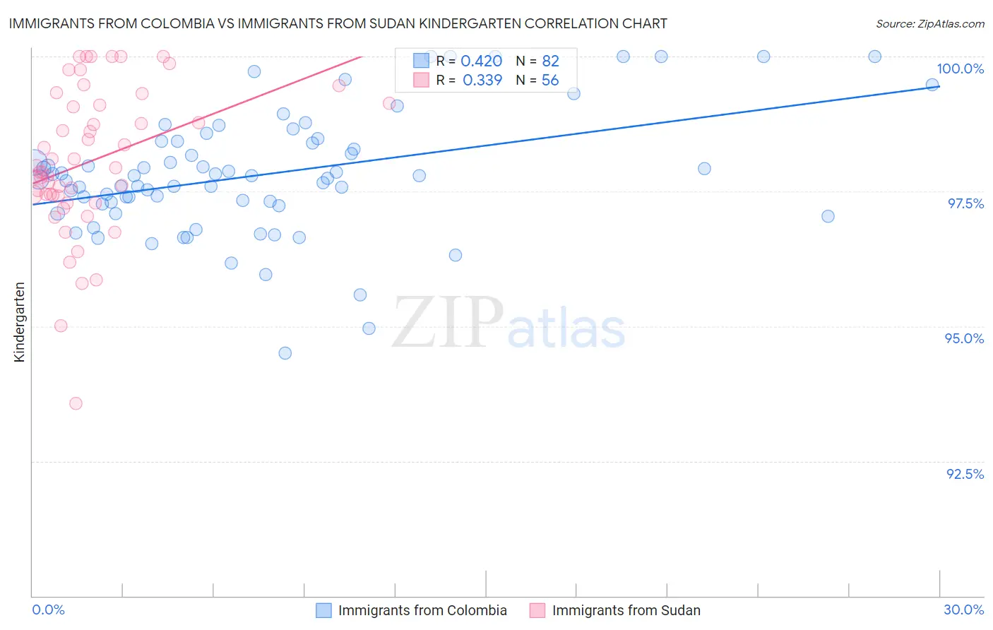 Immigrants from Colombia vs Immigrants from Sudan Kindergarten