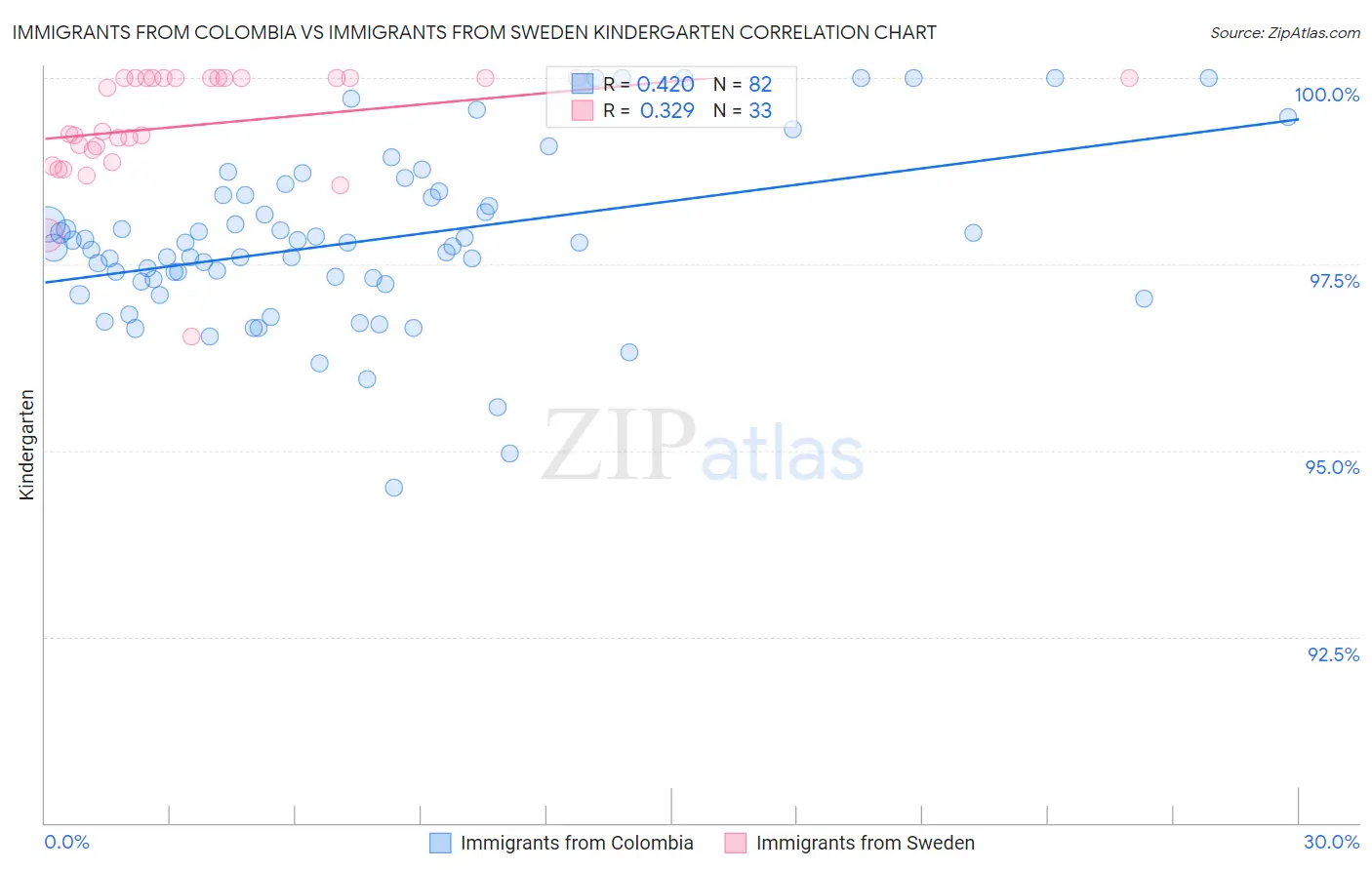 Immigrants from Colombia vs Immigrants from Sweden Kindergarten