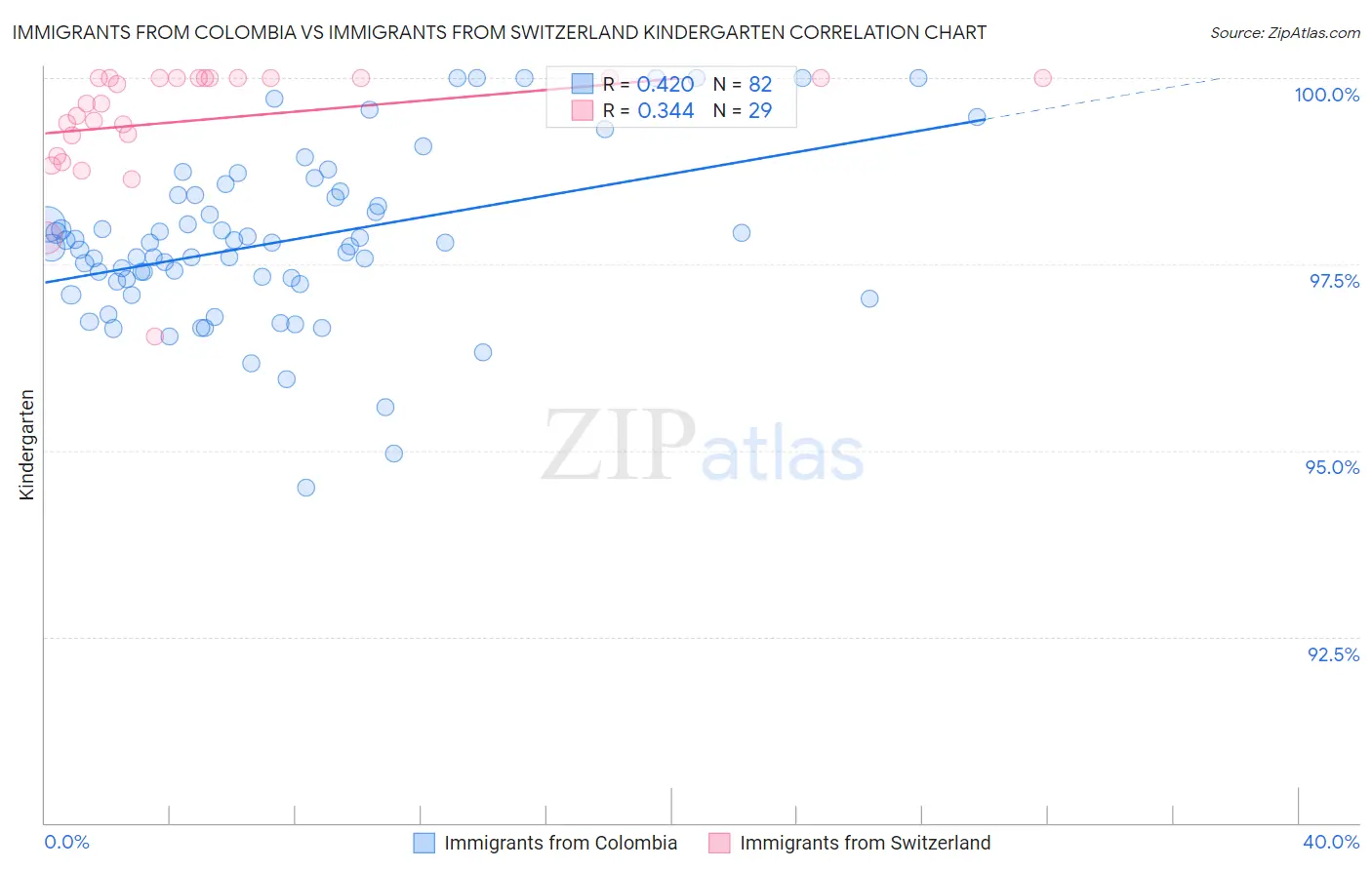 Immigrants from Colombia vs Immigrants from Switzerland Kindergarten