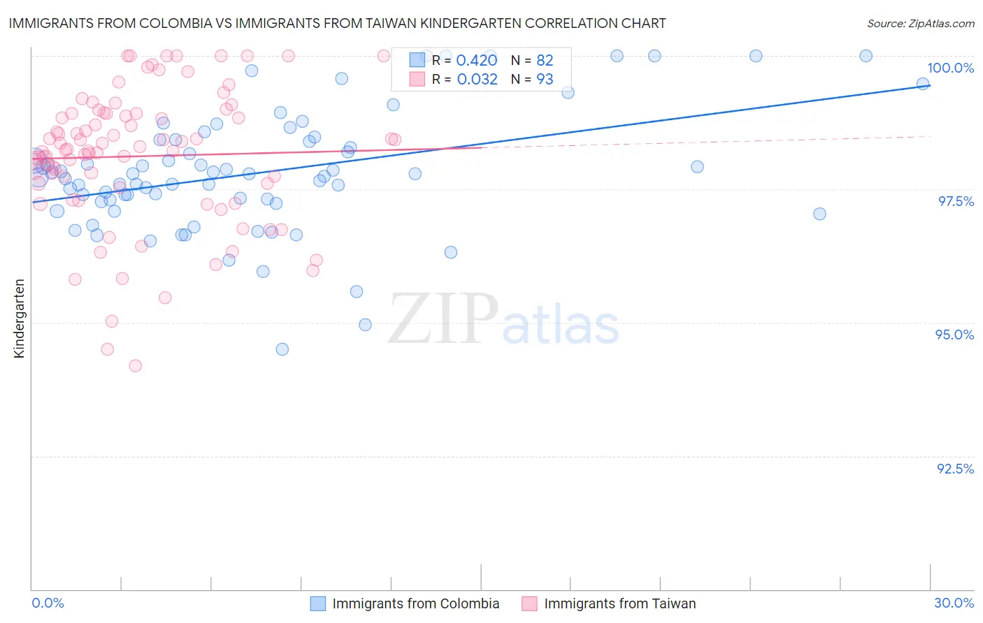 Immigrants from Colombia vs Immigrants from Taiwan Kindergarten