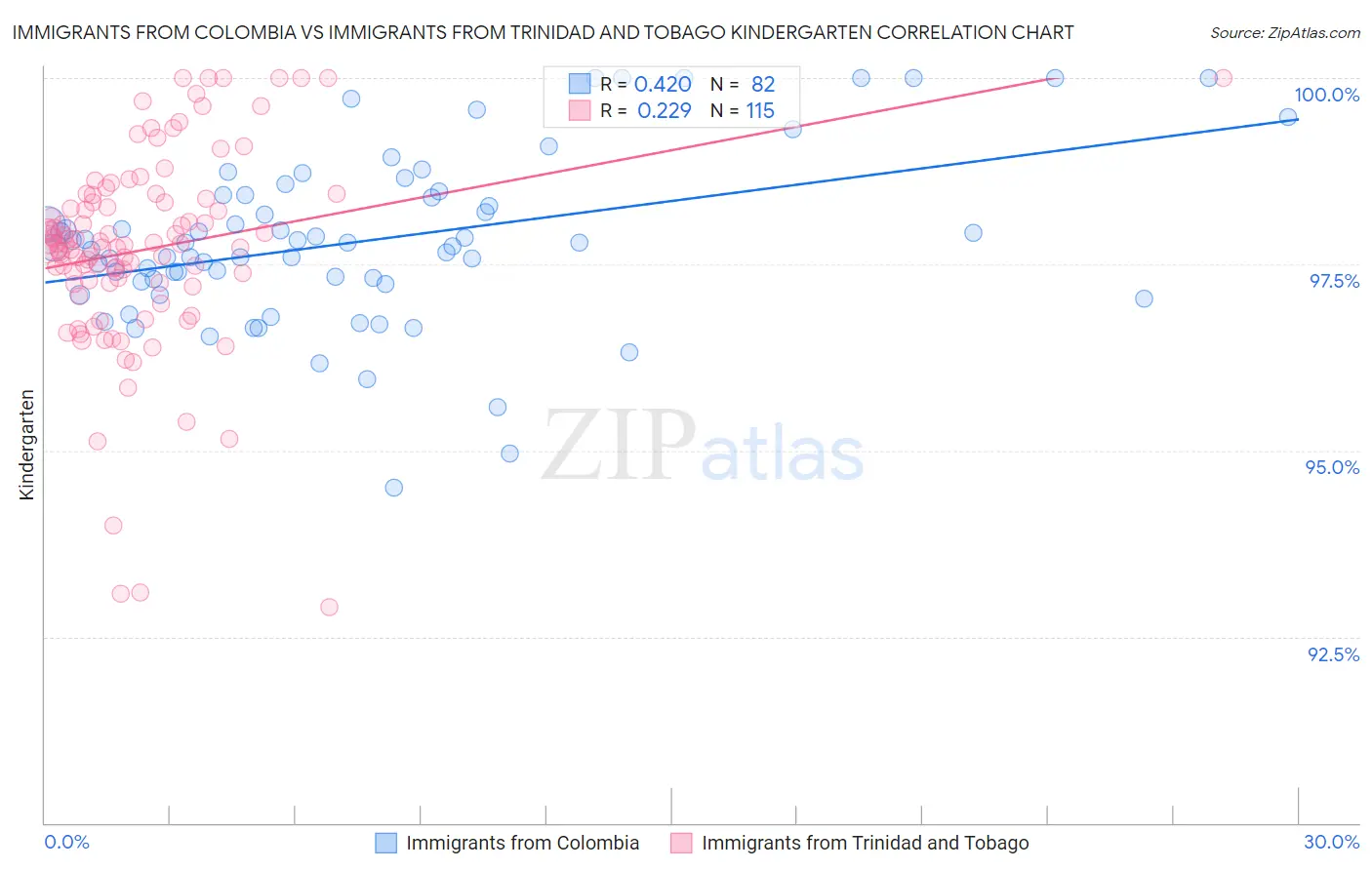 Immigrants from Colombia vs Immigrants from Trinidad and Tobago Kindergarten