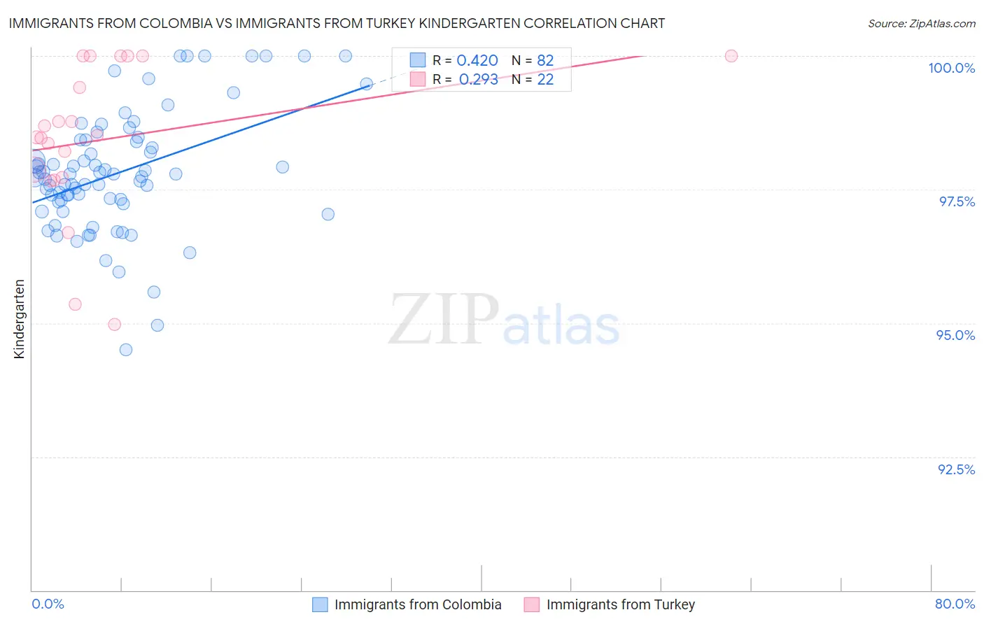 Immigrants from Colombia vs Immigrants from Turkey Kindergarten