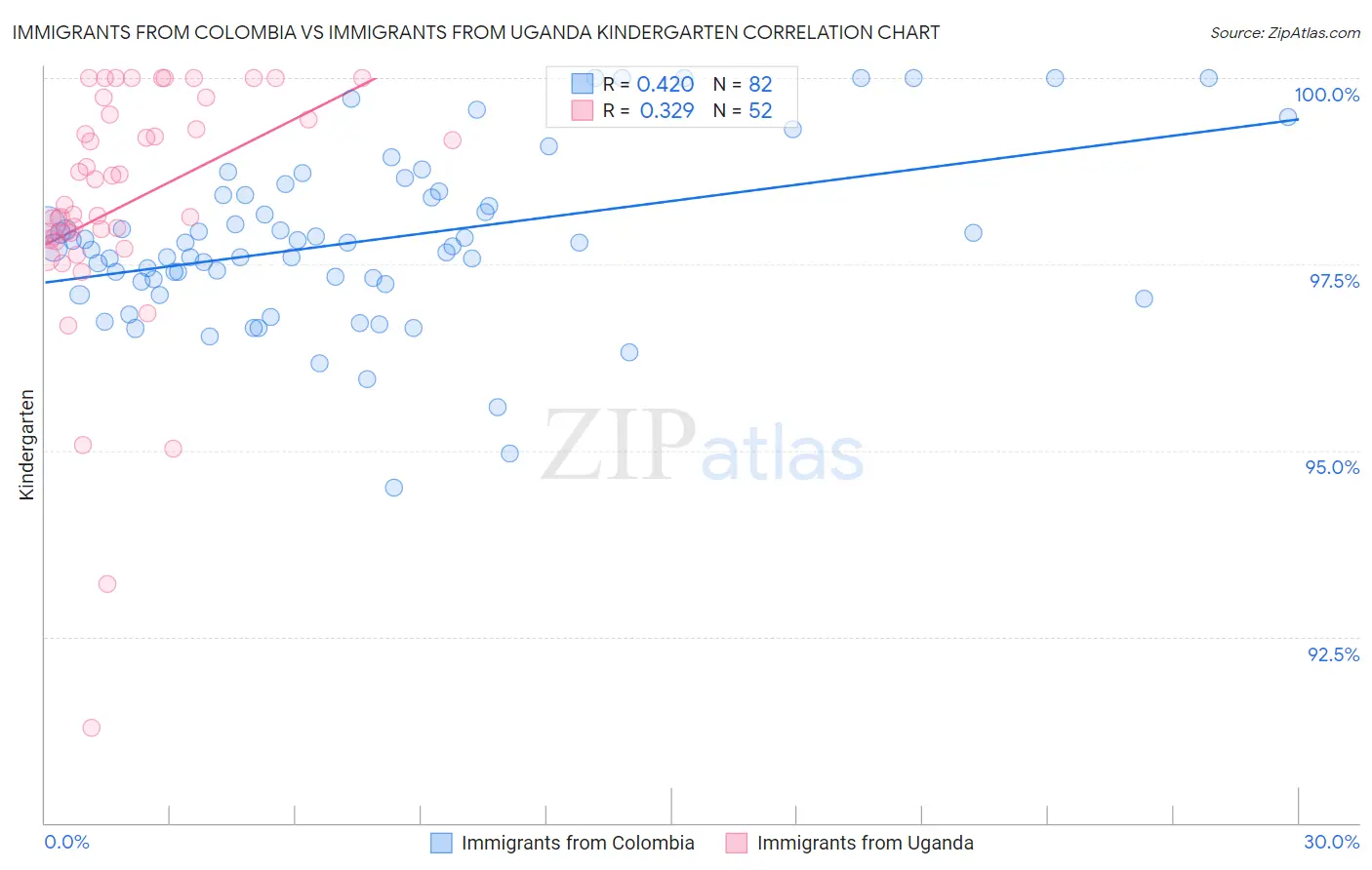 Immigrants from Colombia vs Immigrants from Uganda Kindergarten