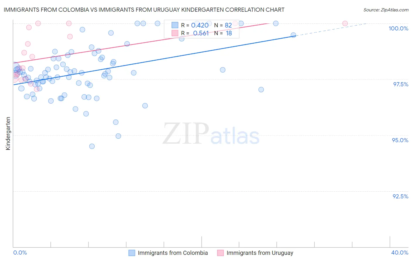 Immigrants from Colombia vs Immigrants from Uruguay Kindergarten