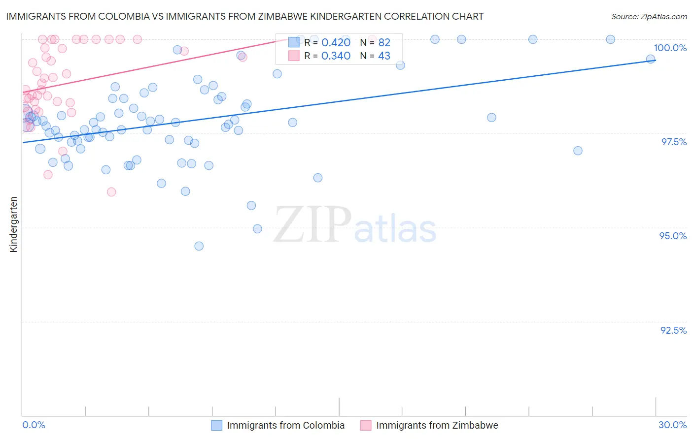 Immigrants from Colombia vs Immigrants from Zimbabwe Kindergarten